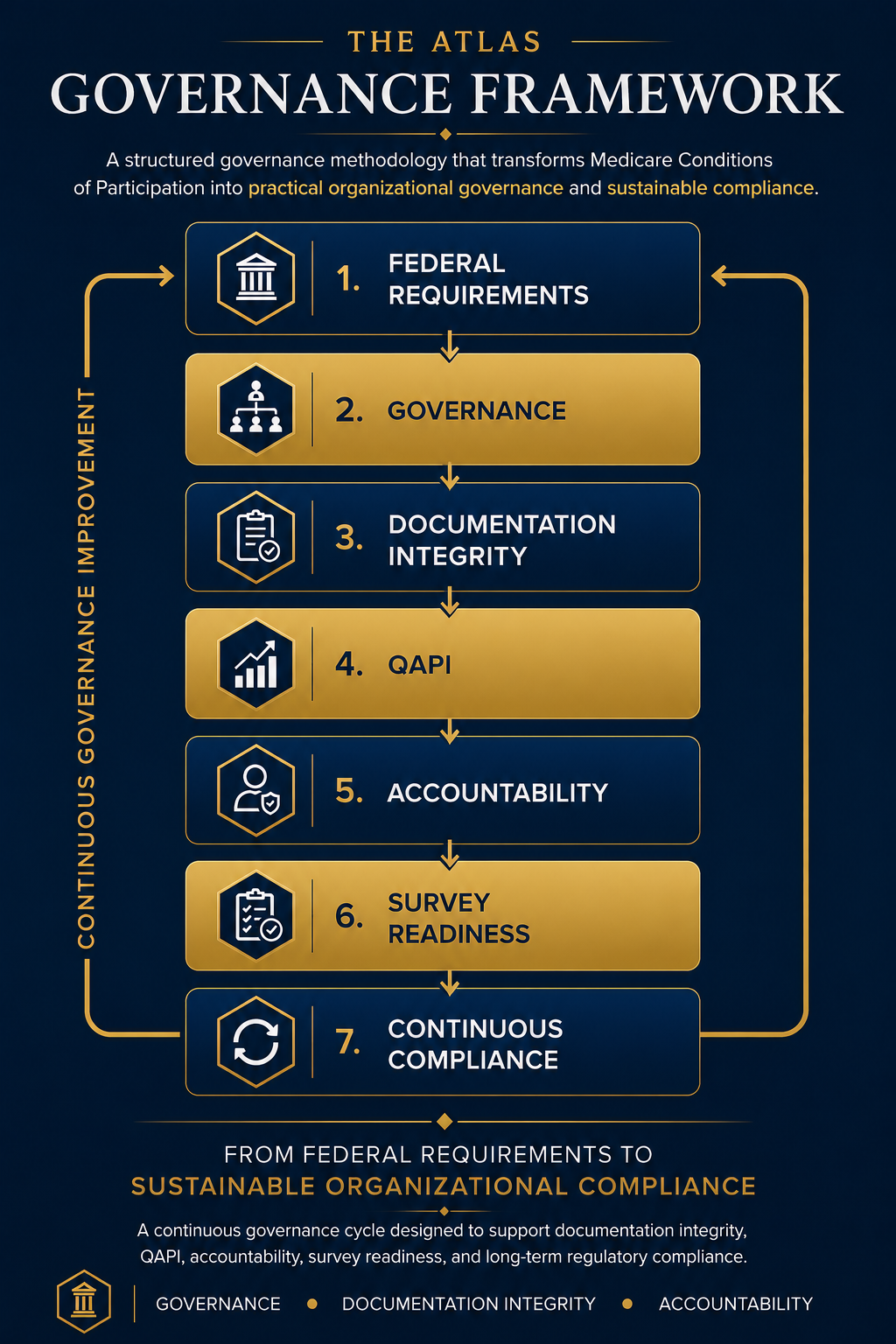 The Atlas Governance Framework: a 7-step cycle — Federal Requirements, Governance, Documentation Integrity, QAPI, Accountability, Survey Readiness, Continuous Compliance